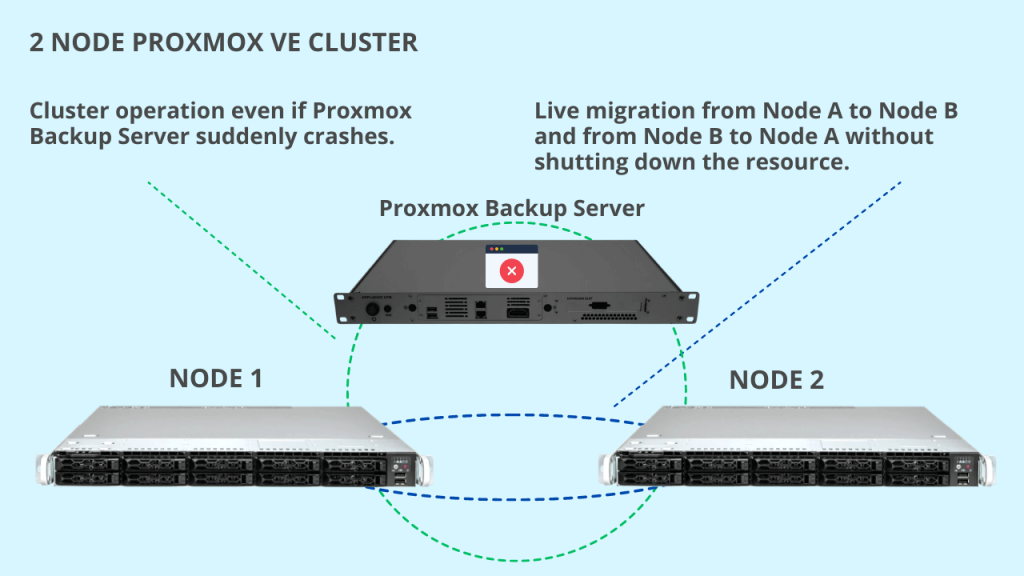 2 Node Proxmox VE Cluster 5 Things To Know