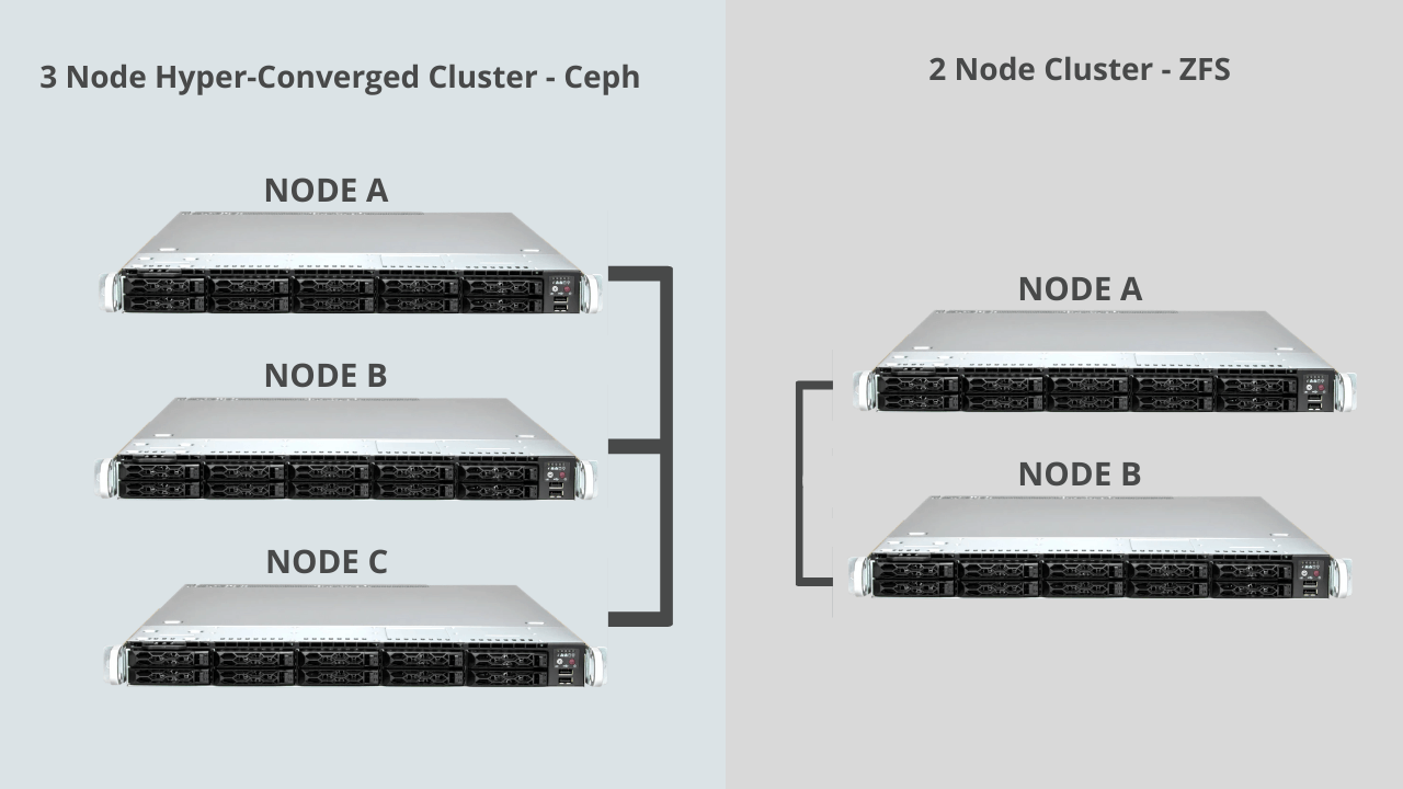 3-Node Hyperconverged Cluster with Ceph vs. 2-Node Cluster with ZFS
