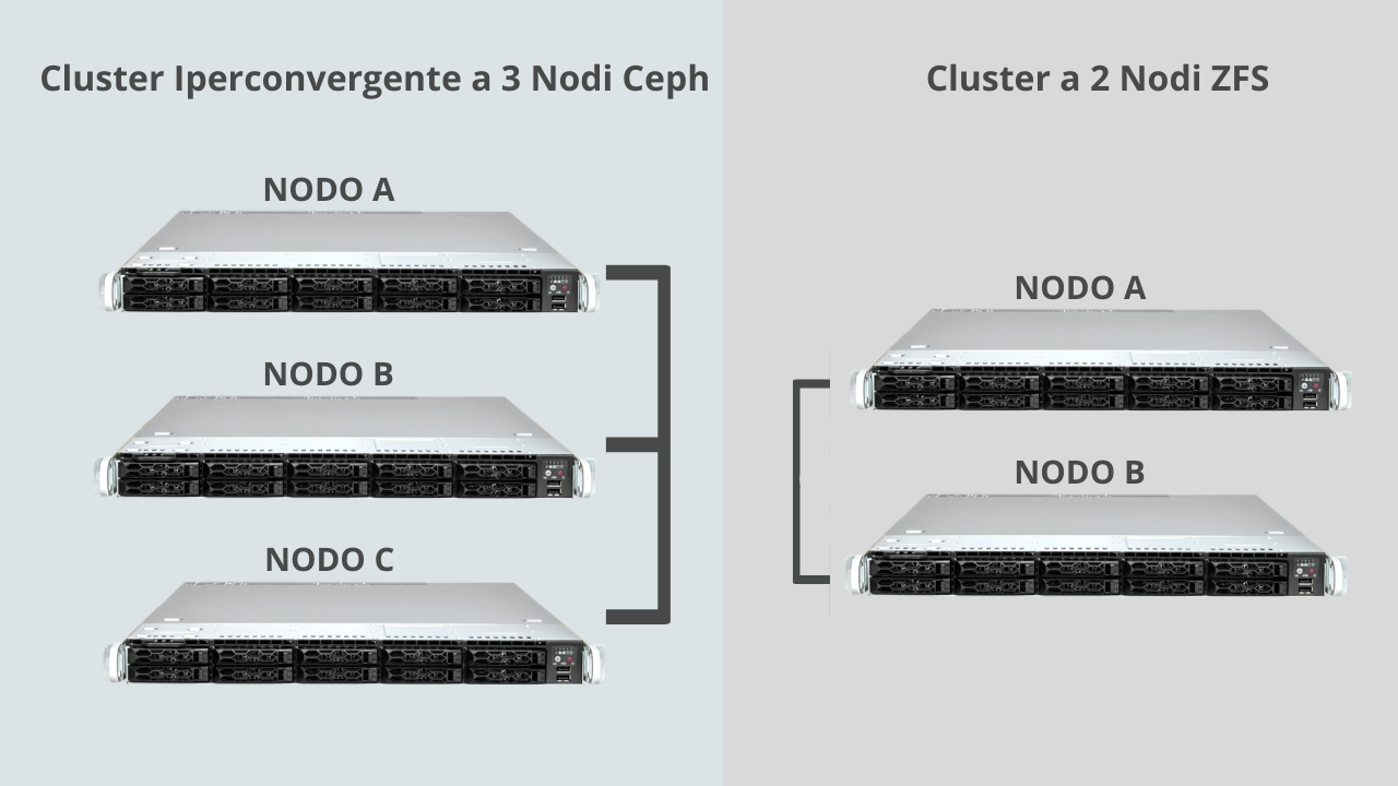 2. Cluster Iperconvergente a 3 Nodi Ceph vs il Cluster a 2 Nodi ZFS