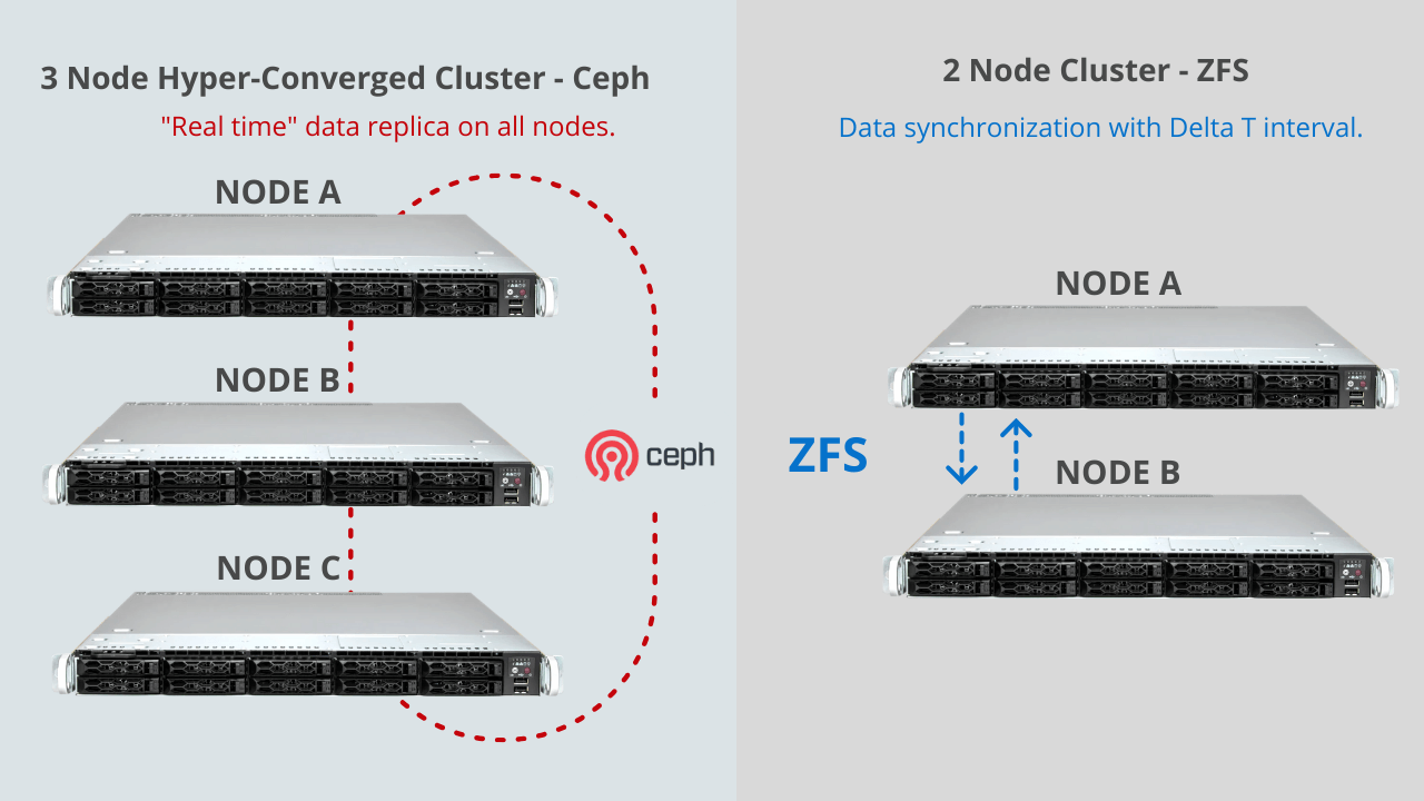 3-Node Hyperconverged Cluster with Ceph vs. 2-Node Cluster with ZFS