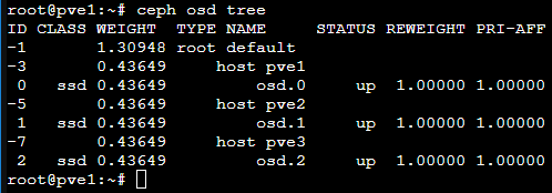 Ceph OSD tree