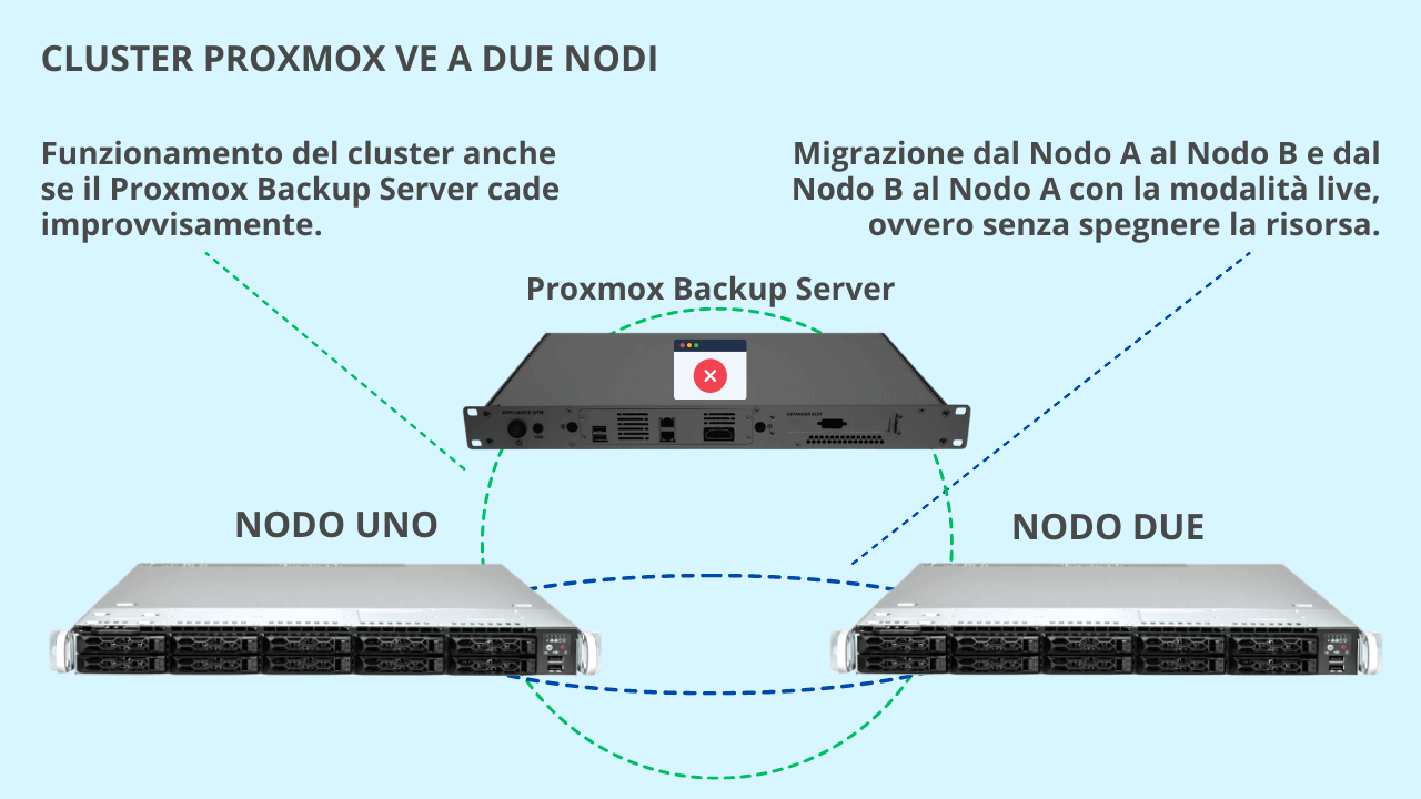 Cluster Proxmox VE a Due Nodi - Funzionamento