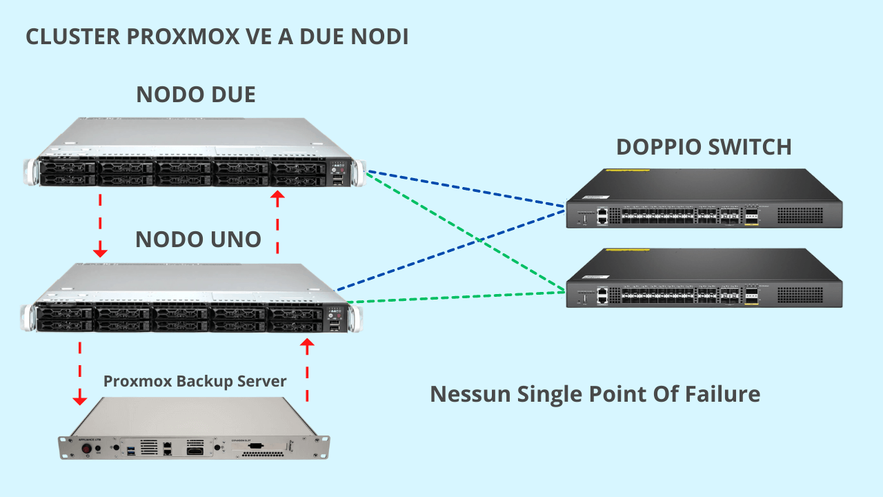 Cluster Proxmox VE a Due Nodi - Nessun Single Poiont of Failure