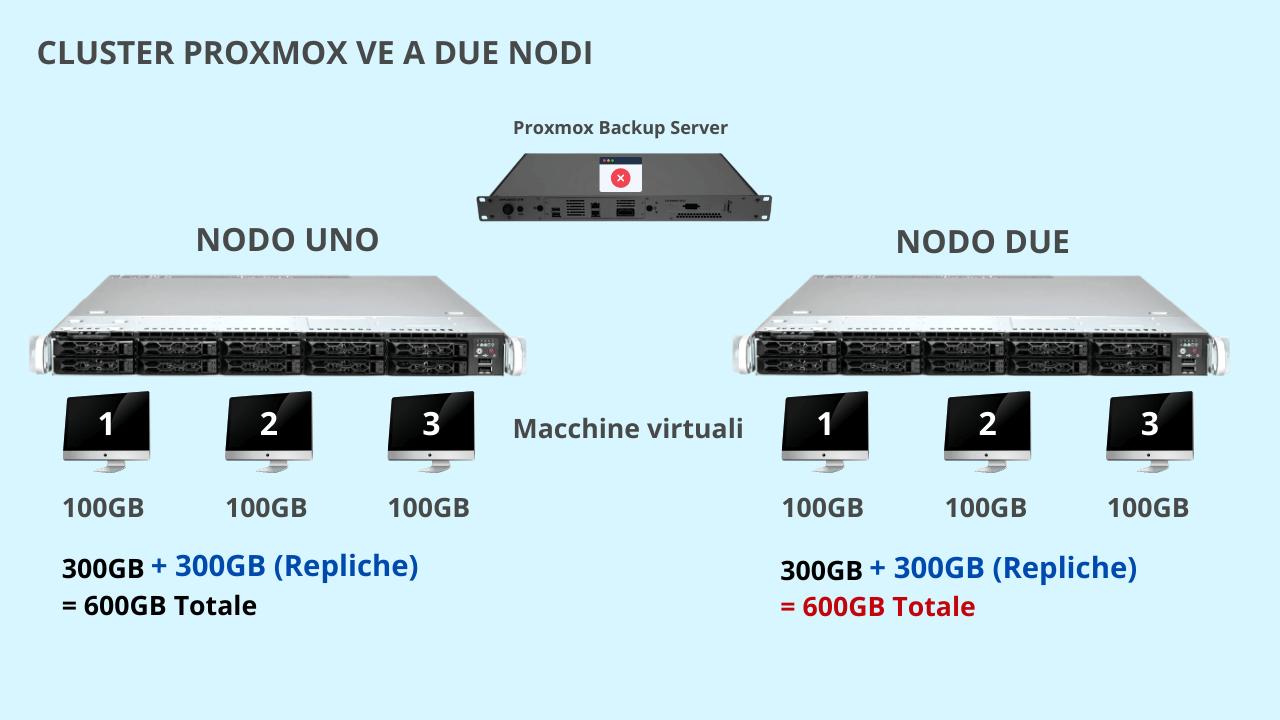 Cluster Proxmox VE a Due Nodi - Storage