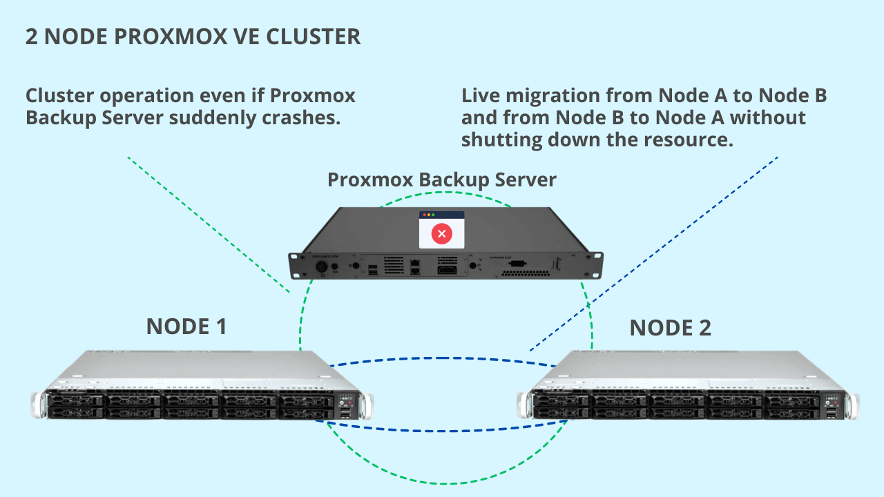 Cluster operation even if Proxmox Backup Server suddenly crashes