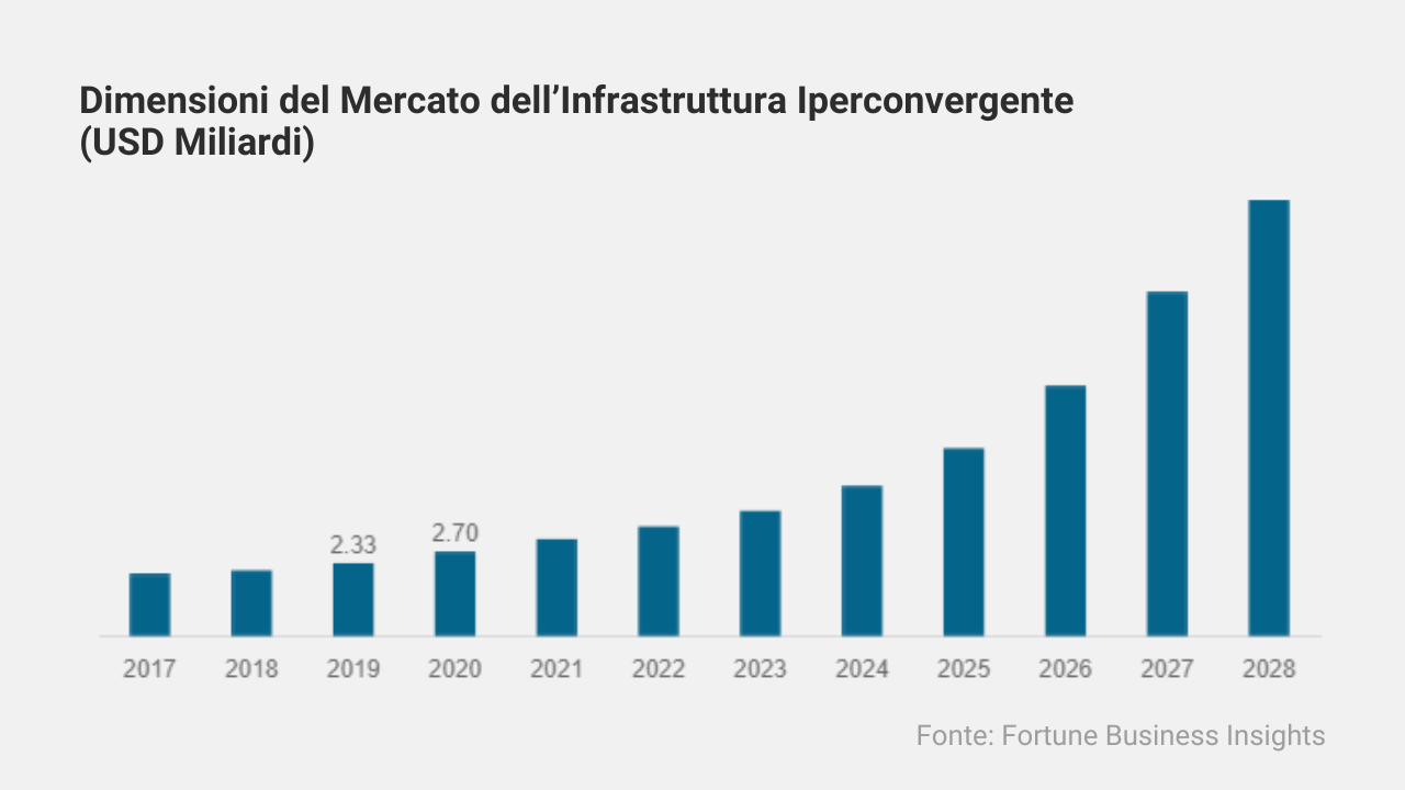Dimensioni del Mercato dell’Infrastruttura Iperconvergente (USD Miliardi)