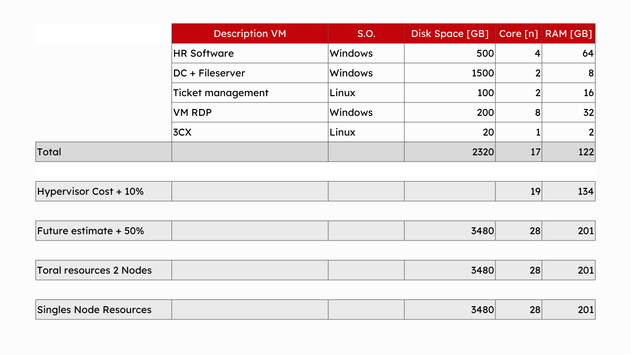 How to Size a 2 Node Proxmox VE Cluster