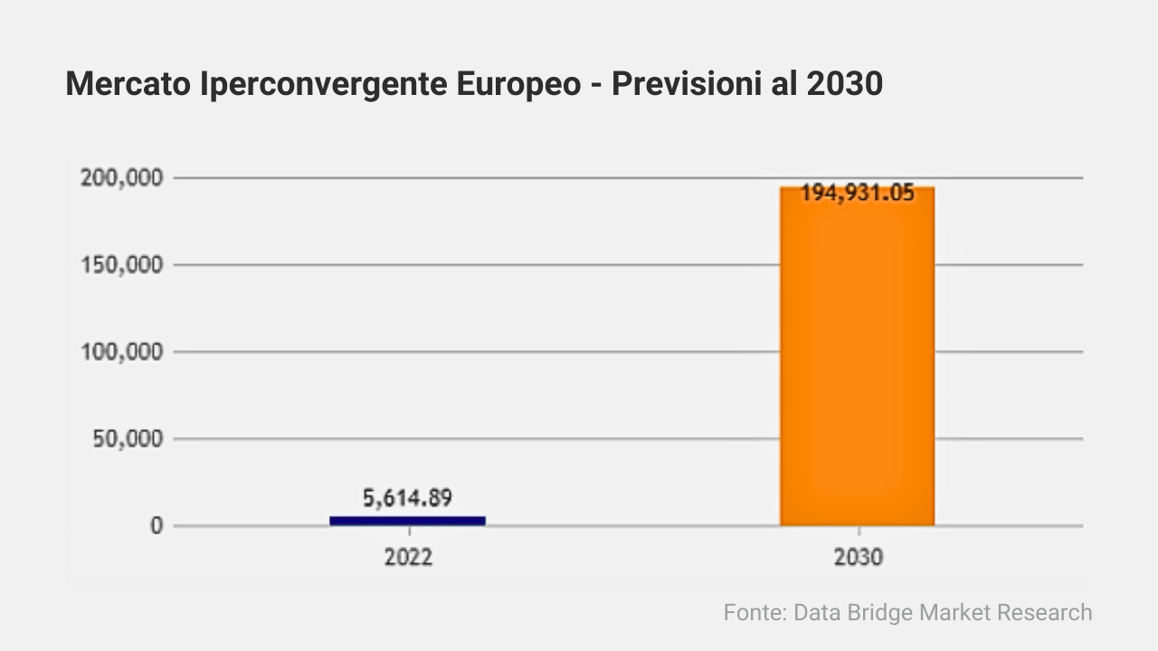 Mercato Iperconvergente Europeo - Previsioni al 2030
