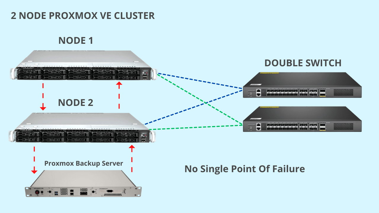 No Single Point Of Failure