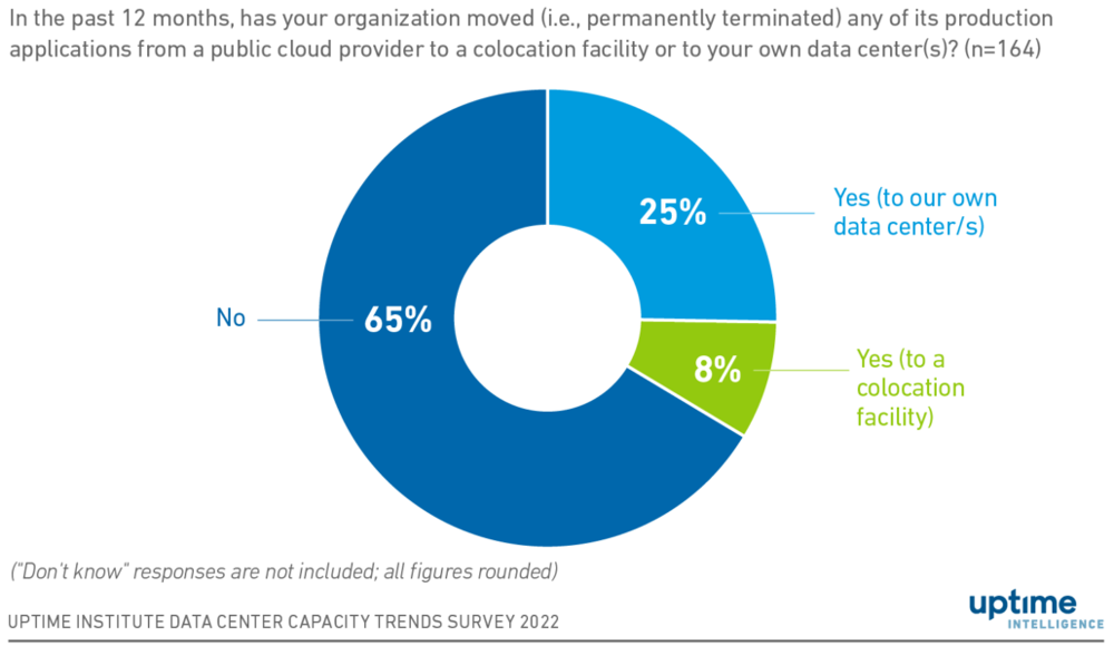 Figura 1: Percentuale di organizzazioni che hanno spostato applicazioni di produzione dal cloud pubblico a data center propri o in colocation (33% in totale). Dati del sondaggio Uptime Institute.