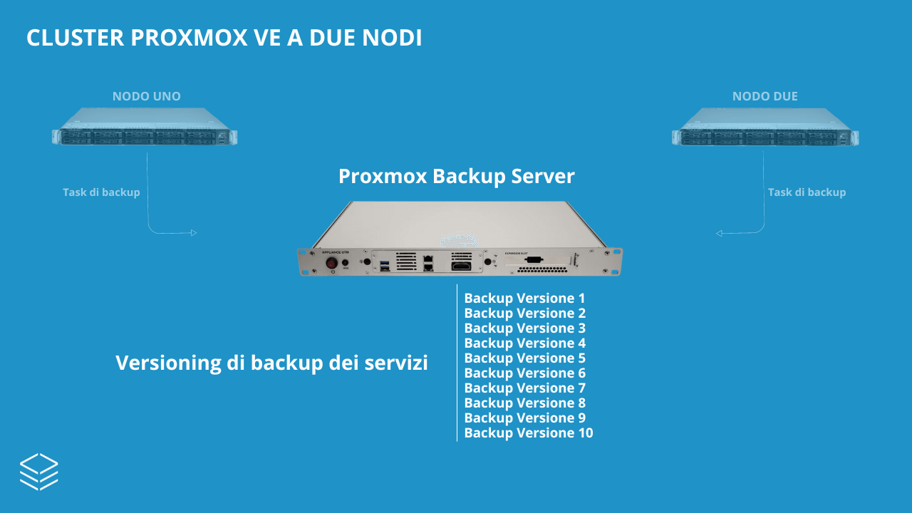 Versioning di backup dei servizi