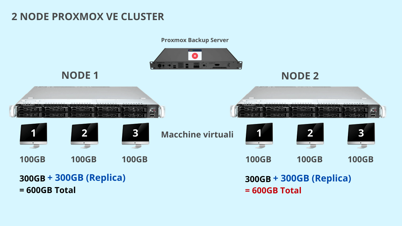 Virtual Machines replicas