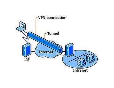 Remote Working - VPN